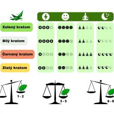 Kratom - účinky, dávkování Kratomu