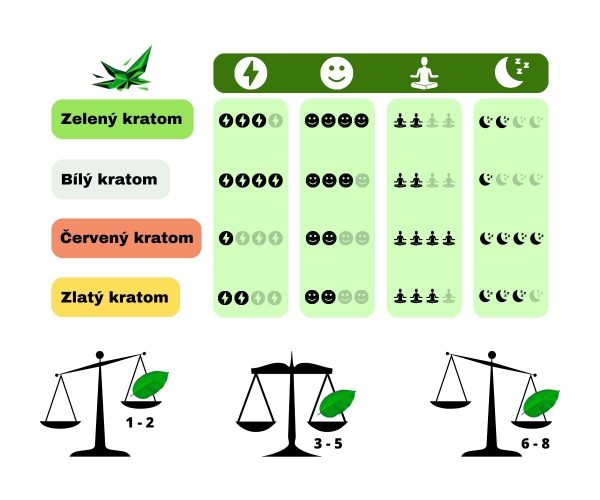Kratom - účinky, dávkování Kratomu Kratom - účinky, dávkování Kratomu